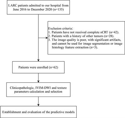 Combining Clinicopathology, IVIM-DWI and Texture Parameters for a Nomogram to Predict Treatment Response to Neoadjuvant Chemoradiotherapy in Locally Advanced Rectal Cancer Patients